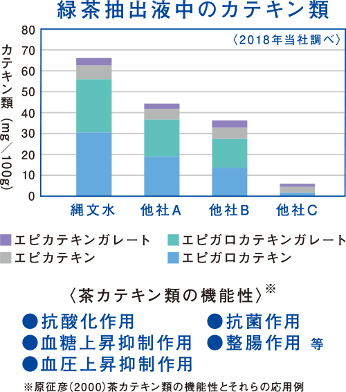 緑茶抽出液中のカテキン類を他社と比較したグラフ。(2018年当社調べ)縄文水で作った緑茶内のエピカテキンガレート、エピガロカテキンガレード、エピカテキン、エピガロカテキンが他の3社よりも多く含まれている。茶カテキン類の機能性:抗酸化作用、抗菌作用、血糖上昇抑制作用、血圧上昇抑制作用、整腸作用 など。 ※原征彦(2000)茶カテキン類の機能性とそれらの応用例